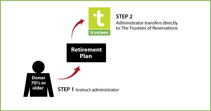 IRA Rollover Gifts (QCD) Diagram. Description of image is listed below.