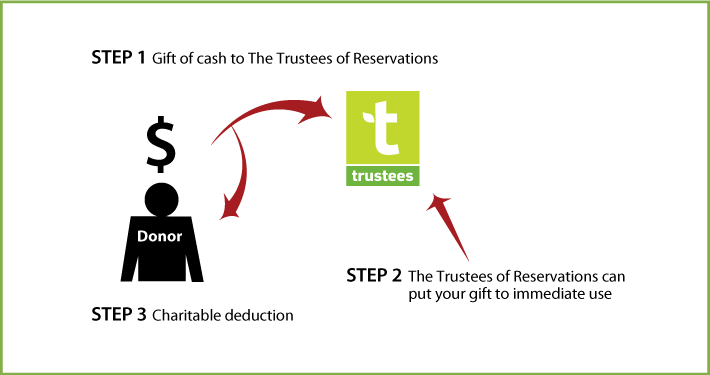 Cash, Checks, and Credit Cards Diagram. Description of image is listed below.