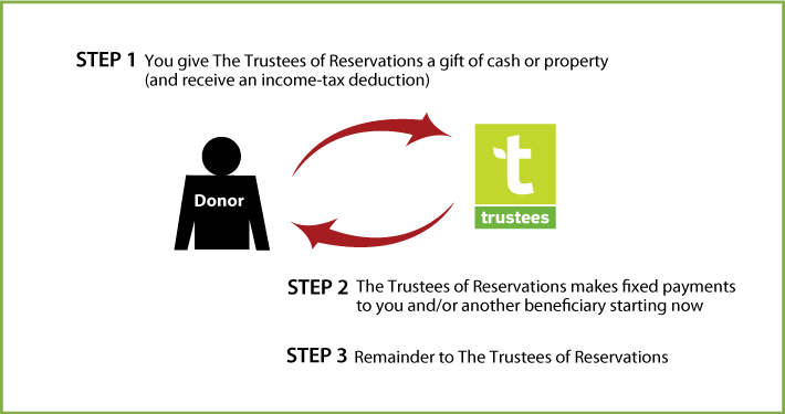 Immediate-Payment Charitable Gift Annuity Thumbnail