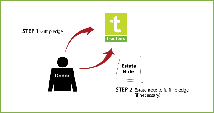 Gifts by Estate Note Diagram. Description of image is listed below.