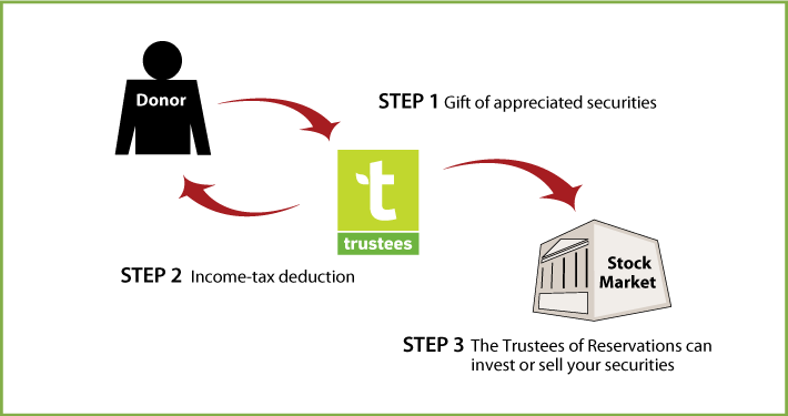 Gifts of Appreciated Securities Diagram. Description of image is listed below.