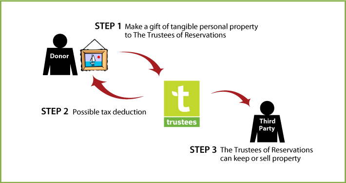 Tangible Personal Property Diagram. Description of image is listed below.
