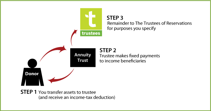 Charitable Remainder Annuity Trust Thumbnail