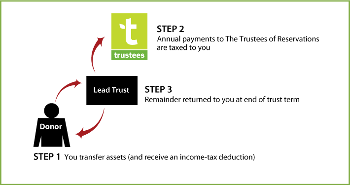 Grantor Lead Trust Thumbnail