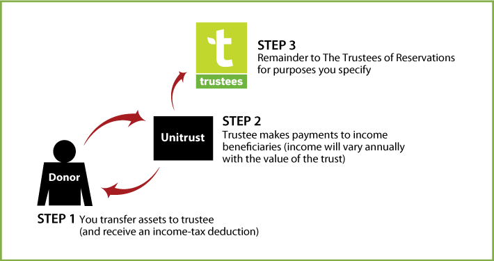Charitable Remainder Unitrust Thumbnail