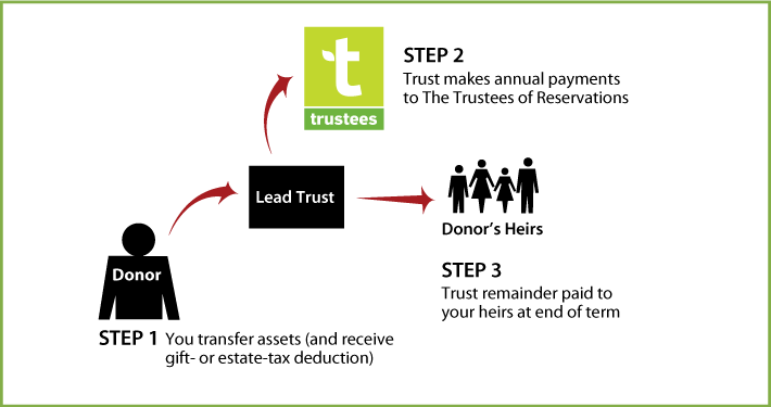 Nongrantor Lead Trust Thumbnail